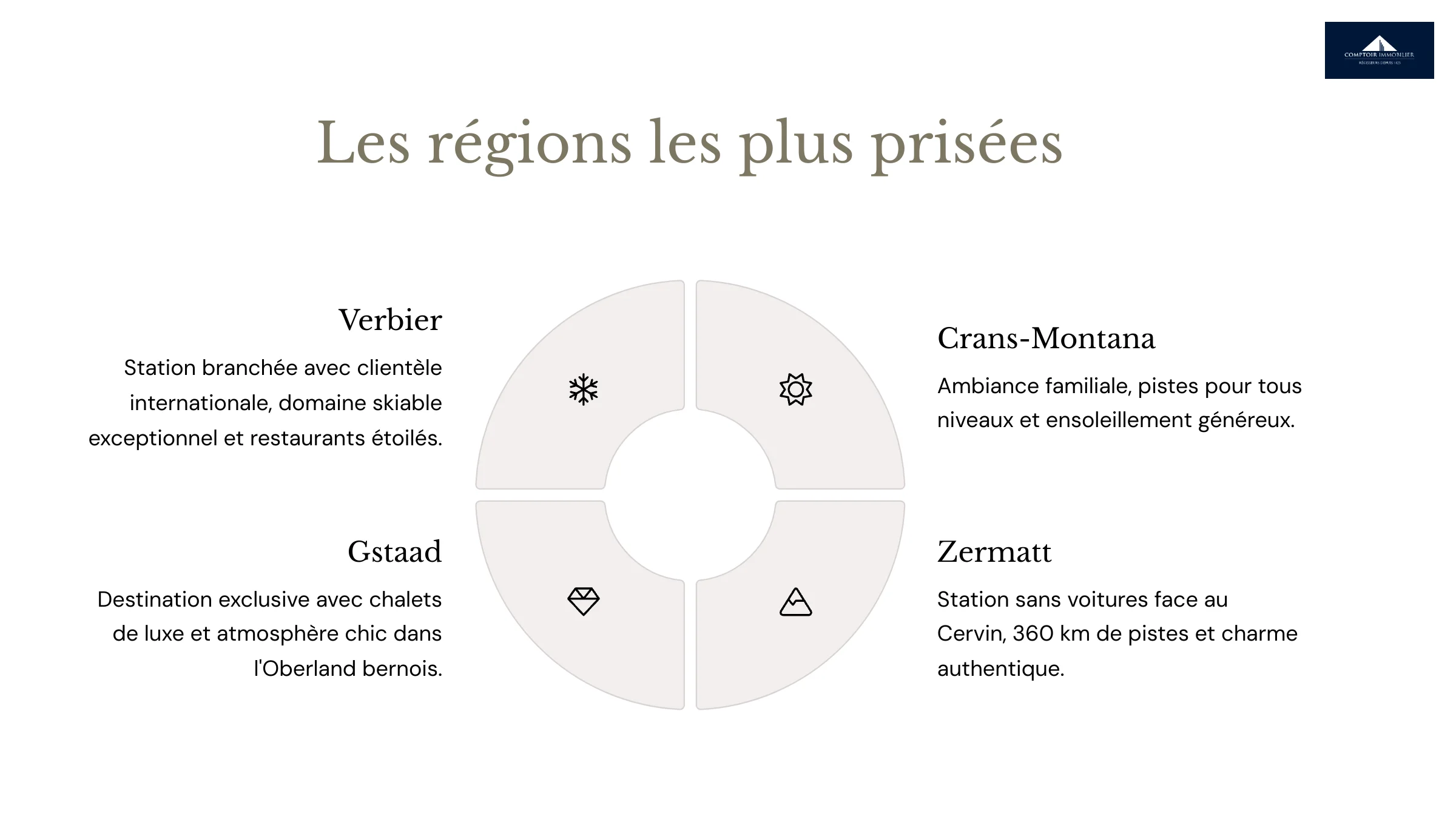 régions les plus prisées en Suisse