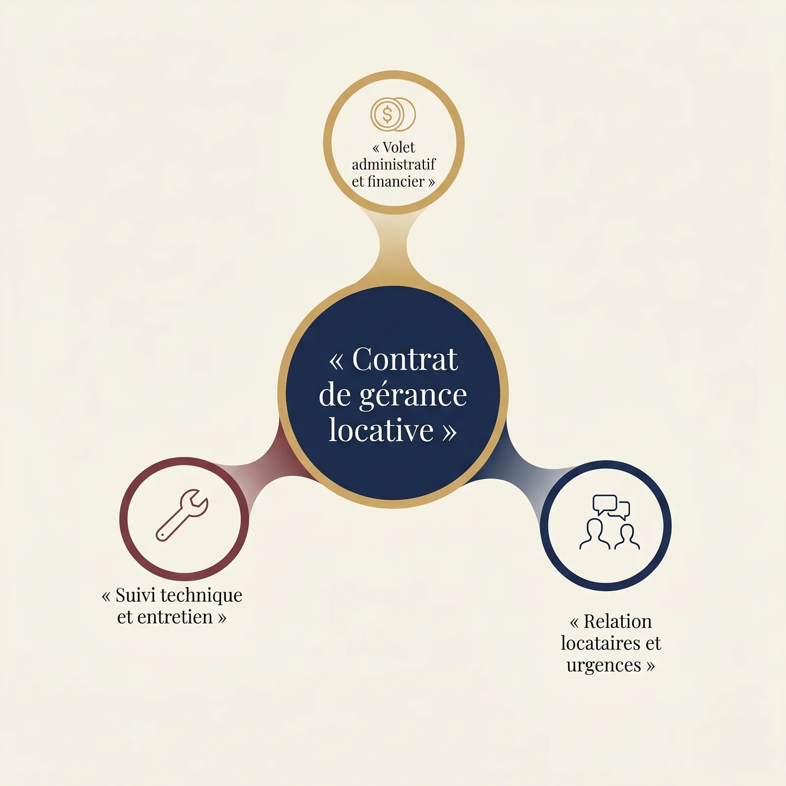 contrat de gérance locative : fonctionnement