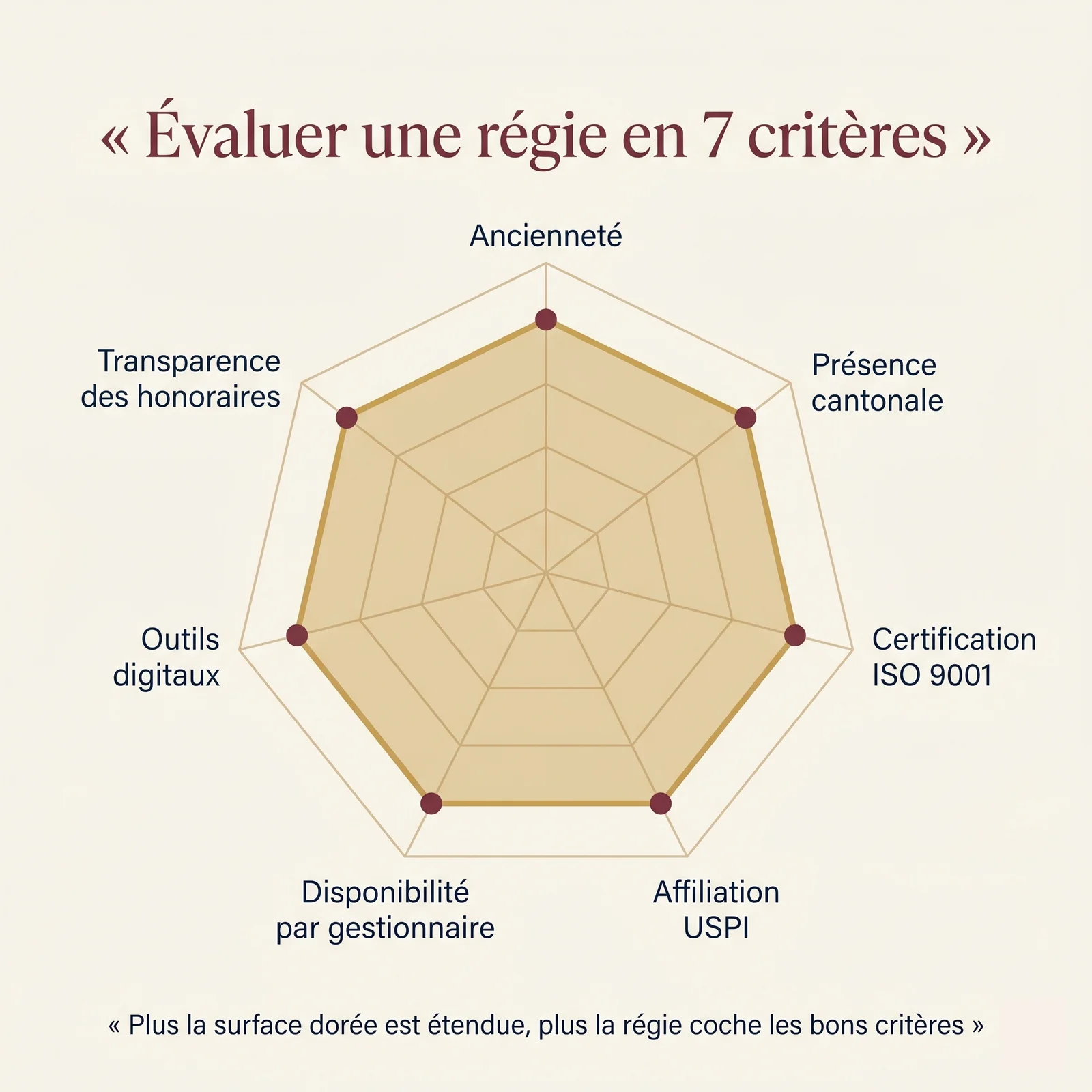 évaluer une régie en 7 critères
