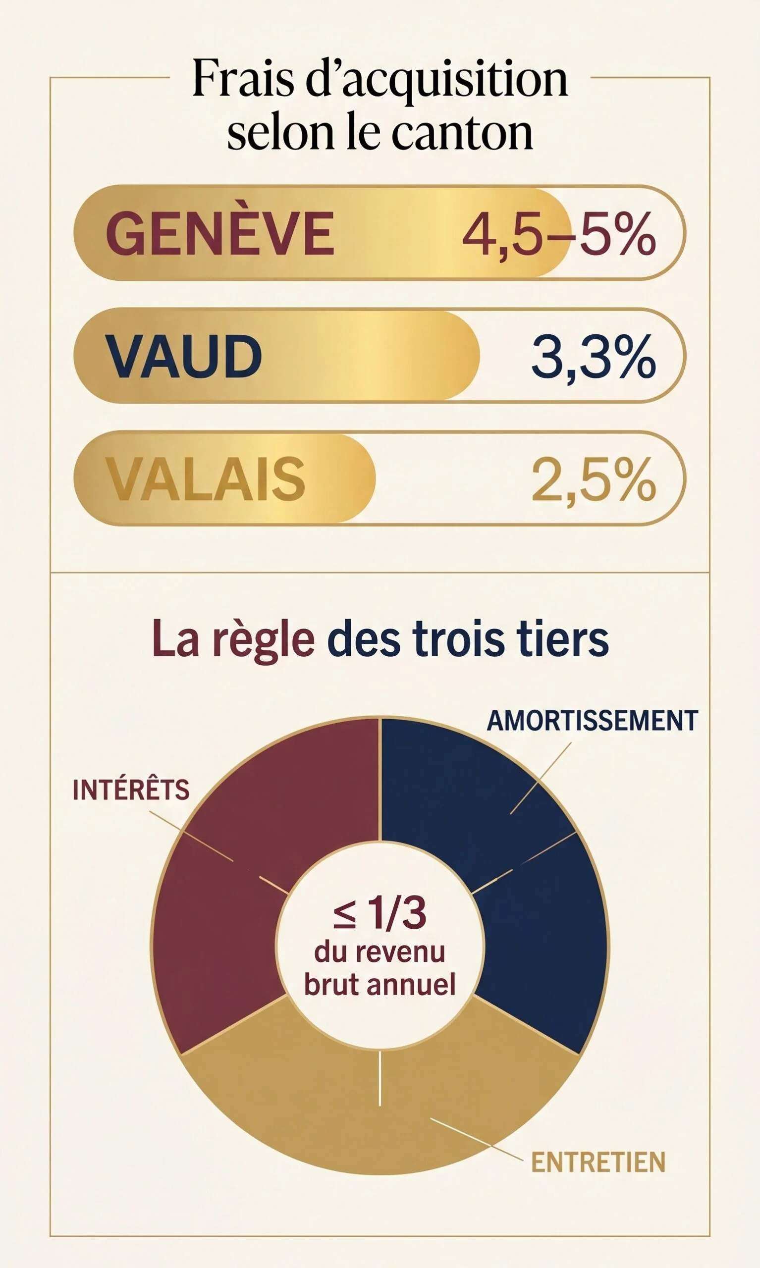 frais d'acquisition en Suisse selon le canton