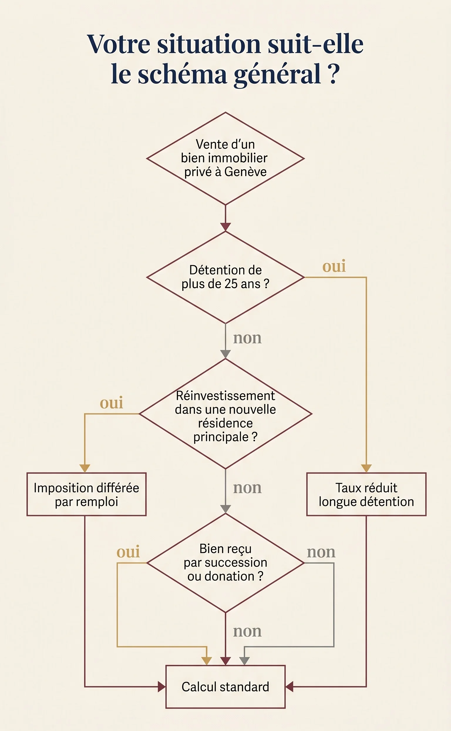 impôts plus-value : votre situation